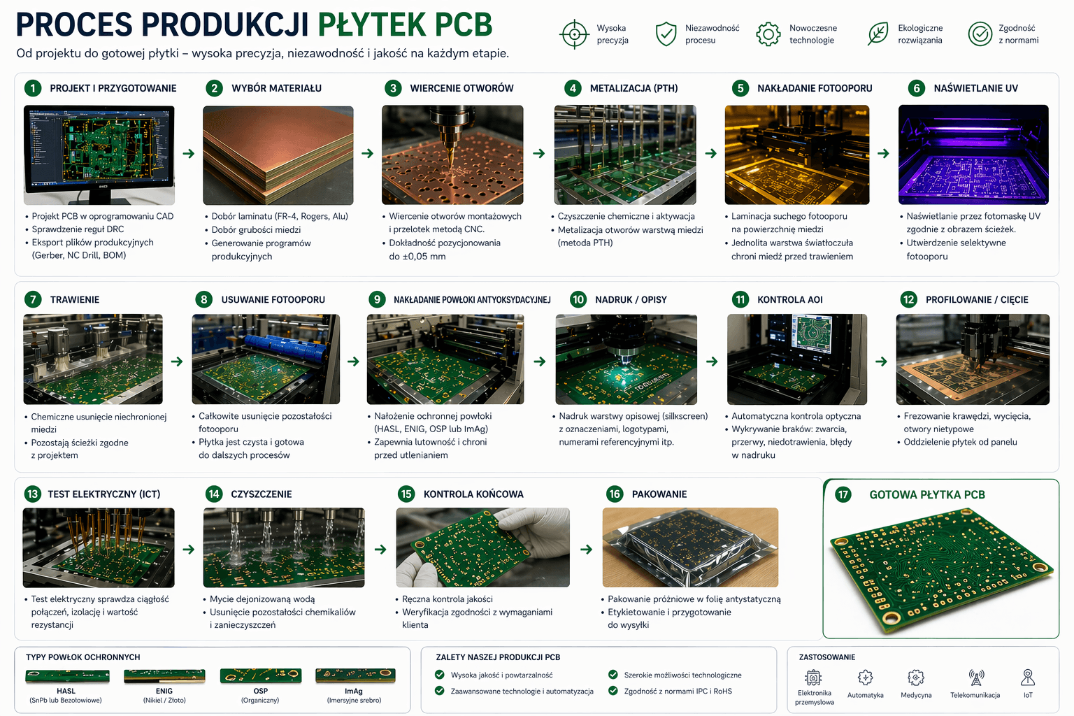 Proces produkcji płytek PCB dla projektów elektronicznych